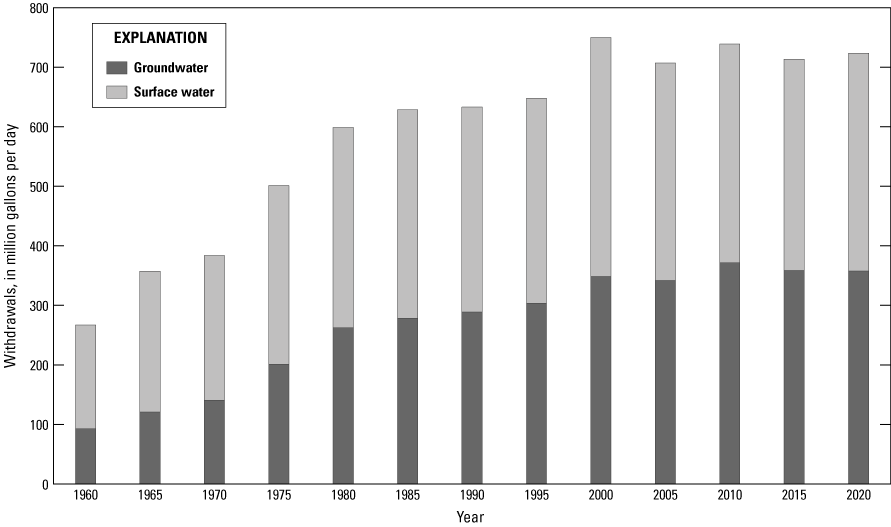 Groundwater and surface-water withdrawals increase from 1960 to 2020.