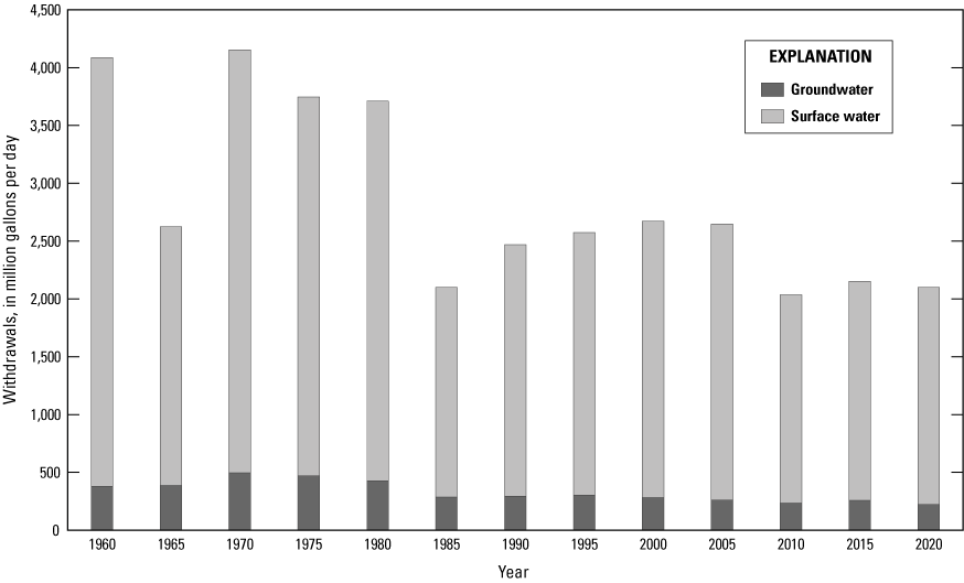 Industrial water withdrawals decrease from 1960 to 2020