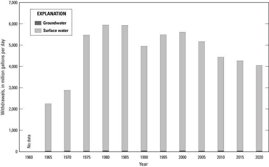 Power-generation water withdrawals increase during 1965-85, fluctuate during 1985-2000,
                     and decrease during 2000-2020.