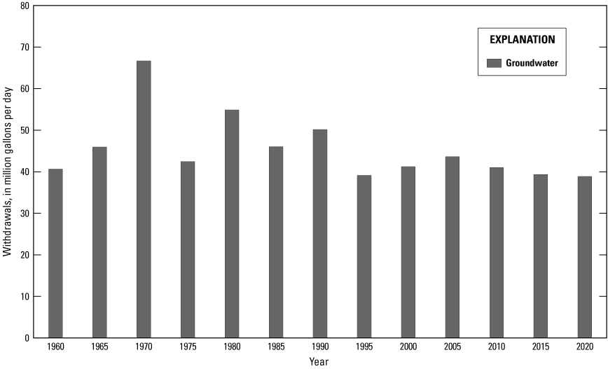 Rural-domestic water withdrawals fluctuate during 1960-2005 and decrease thereafter.