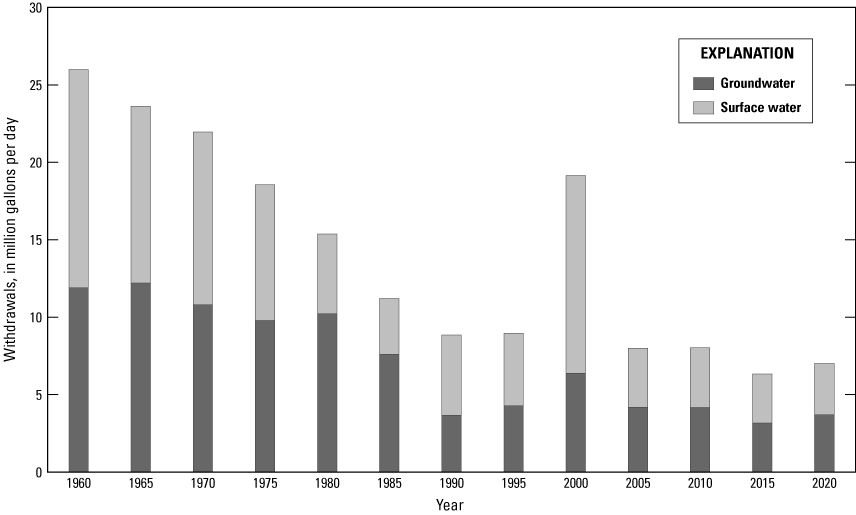 Livestock water withdrawals decrease during 1960-2020, with a moderate peak in 2000
                     and minimum in 2015.