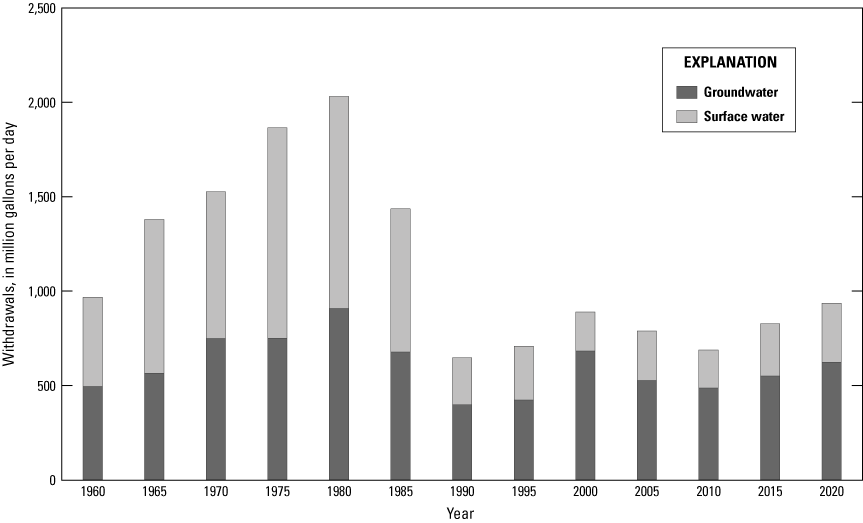 Rice-irrigation water withdrawals increase from 1960 to 1980-80, decrease from 1980
                     to 1990, and fluctuates thereafter.