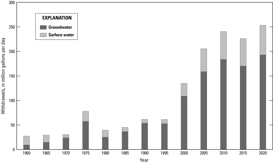 General-irrigation water withdrawals greatly increase from 1960 to 2020, with the
                     sharpest increase from 1995 to 2010.