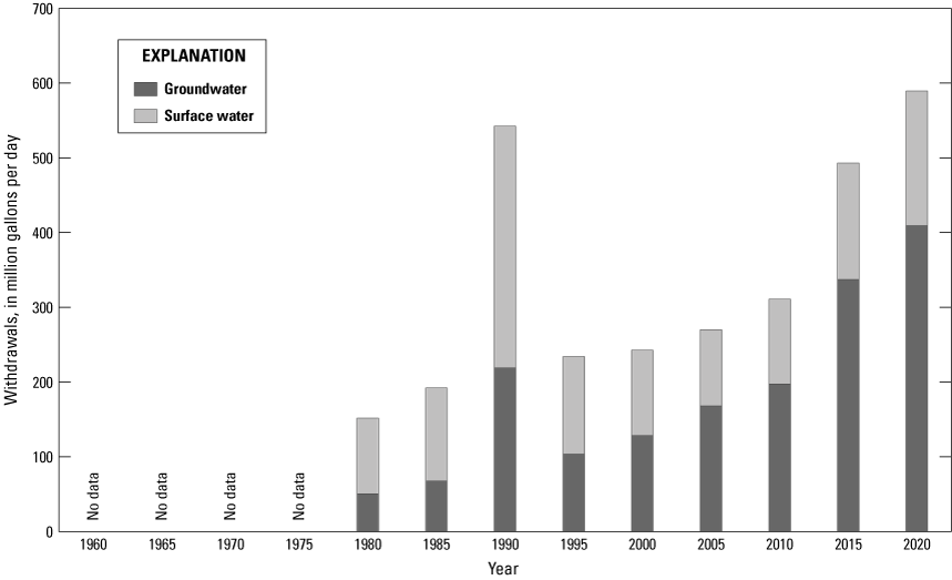Aquaculture water withdrawals increase during 1980-2020, with a moderate peak in 1990
                     and maximum in 2020.