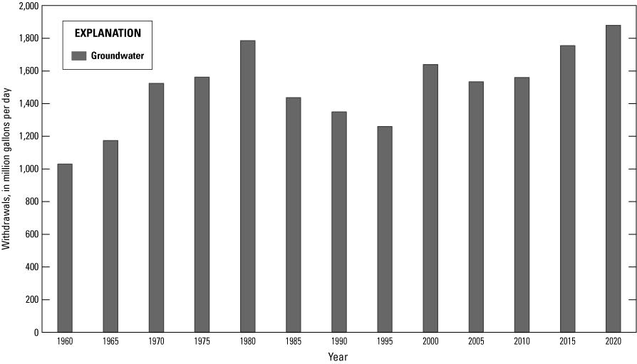 Groundwater withdrawals increased overall during 1960-2020, with decreases during
                     1980-95 and 2000-2005.