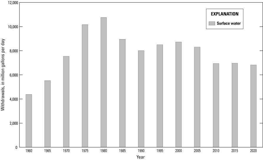 Surface-water withdrawals increased from 1960 to their peak in 1980, then generally
                     decreased thereafter.