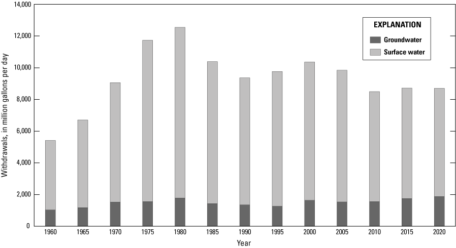Total water withdrawals increased during 1960-80, peaked in 1980, and generally decreased
                     thereafter.