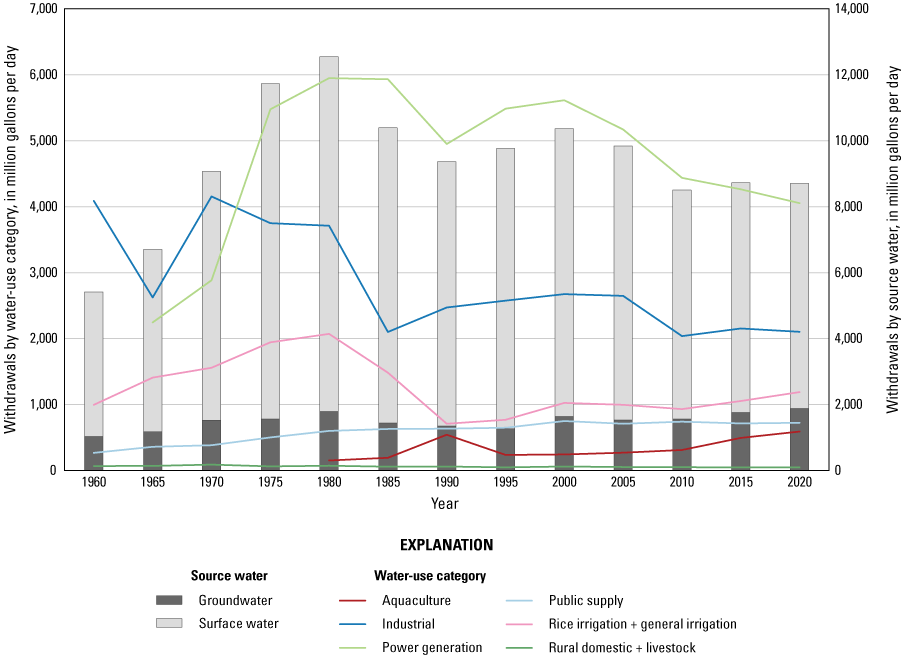 Total withdrawals by category show a range of increases and decreases for different
                     water use categories.