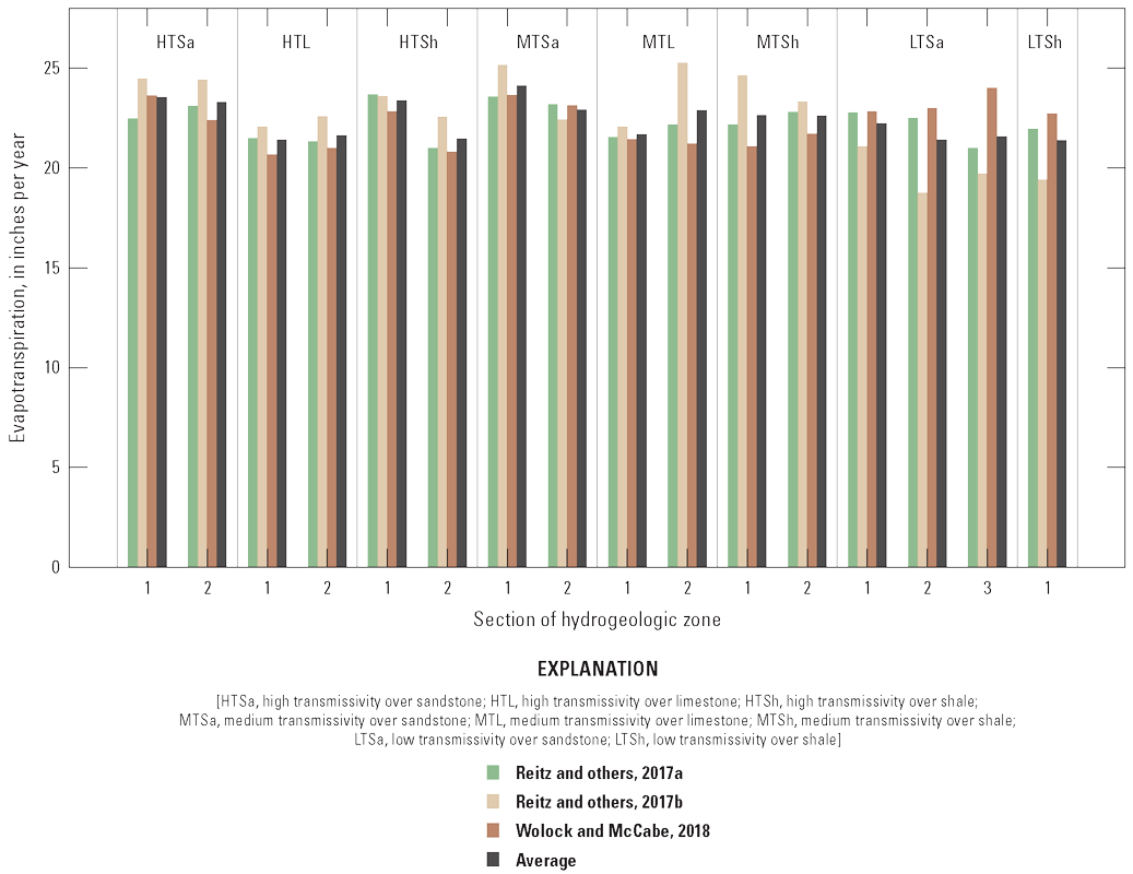 The average evapotranspiration did not vary widely from zone to zone across the basin
                           and the 3 different sources used to calculate evapotranspiration did not show much
                           variation.