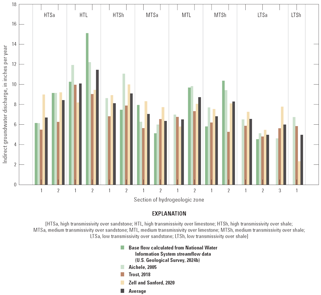 Indirect groundwater discharge varied across zones and data source but, generally,
                           was higher on the left of the graph, which showed zones of high transmissivity. Five
                           zones only had 3 datasets used to calculate indirect discharge because no USGS streamgages
                           across the period of record were available for these zones, and the rest of the zones
                           had 4 datasets contribute to the average calculation. The indirect discharge for each
                           zone varied widely between the 4 different datasets used to quantify indirect groundwater
                           discharge for each zone.