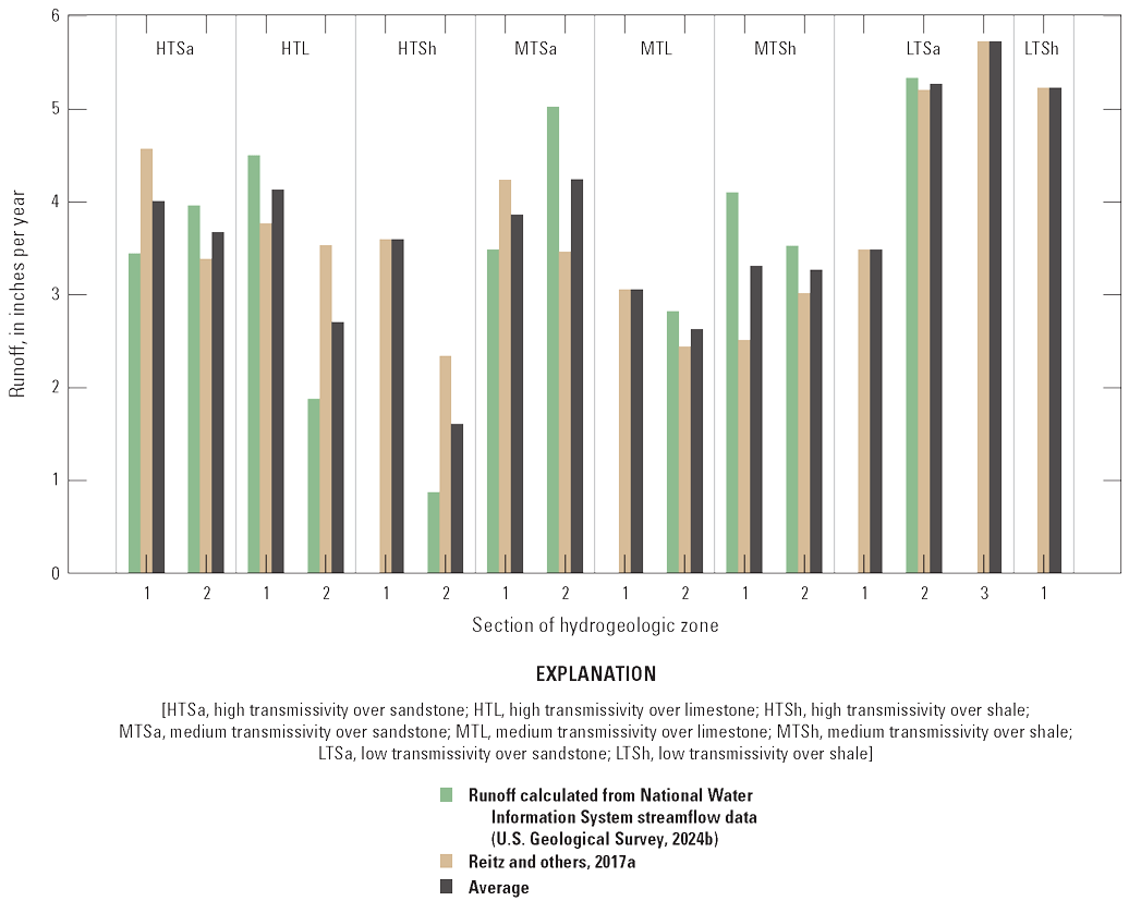 Runoff generally increases moving from left to right of the graph, which shows that
                           runoff tended to be higher in hydrogeologic zones with low transmissivity. Five of
                           the hydrogeologic zones only used one dataset to calculate runoff because there were
                           no USGS streamgages in those five zones. The other eleven zones used two datasets.