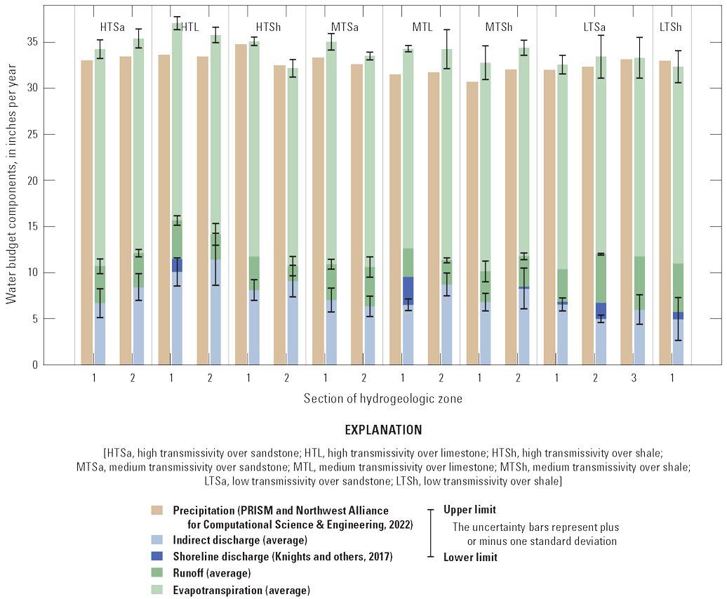 The precipitation, which was the sole input, tended to be lower than the sum of the
                           outputs of the water budget. Evapotranspiration was the largest component of the water-budget
                           outputs for all the zones. Indirect groundwater discharge was the second largest component
                           and was higher in the high transmissivity zones on the left of the graph. Runoff was
                           often greater in the low transmissivity zones on the right of the graph. Direct shoreline
                           discharge was the smallest part of the water budget.