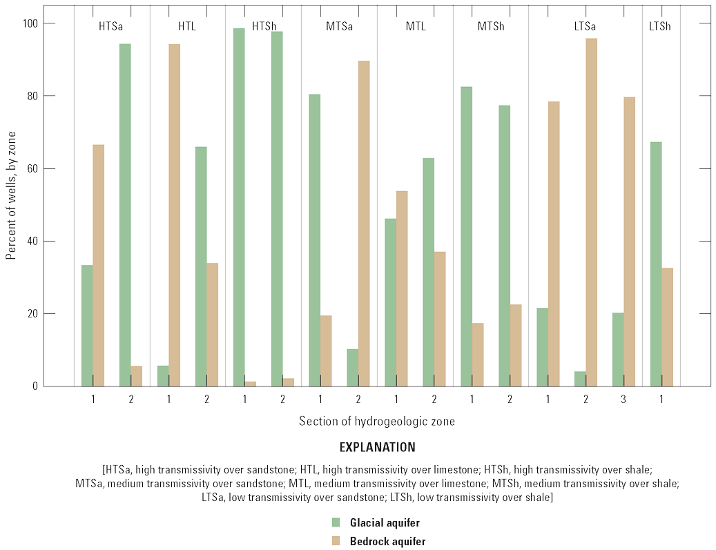 Only zone MTL1 had close to the same amount of wells in the glacial deposits and in
                        the bedrock. Across the whole basin, 67.9 percent of wells were screened in the unconsolidated
                        glacial materials, and the rest in bedrock. Six of the hydrogeologic zones did not
                        follow the basin wide trend and instead had about a 2:1 ratio of wells in the bedrock
                        to wells in the glacial deposits.