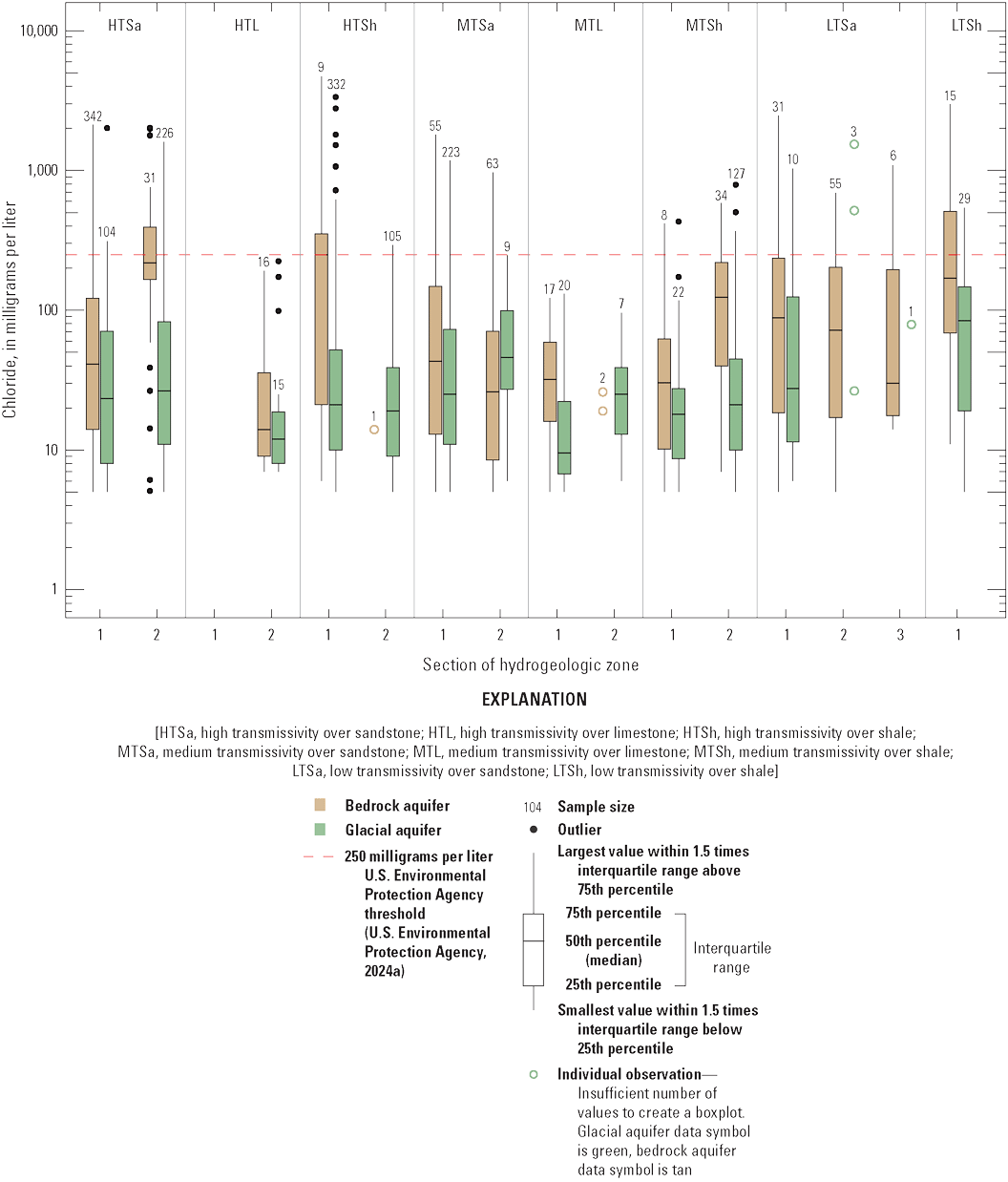 The bedrock wells generally had higher concentrations of chloride and accounted for
                           most of the samples with concentrations above the EPA threshold of 250 mg/L. Chloride
                           concentrations generally varied widely for wells located in the same aquifer type
                           and within the same zone.