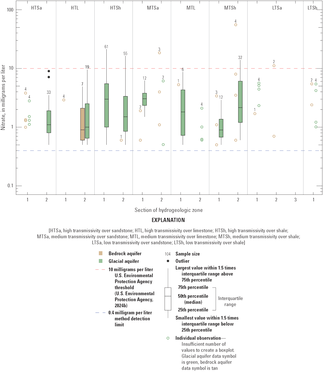 Wells in the glacial deposits and in high transmissivity zones have more samples with
                           detected nitrate as N when compared to medium and low transmissivity zones. Three
                           hydrogeologic zones contained wells in the glacial deposits with nitrate as N concentrations
                           exceeding the 10 mg/L MCL, and three hydrogeologic zones contained wells in the bedrock
                           exceeding the 10 mg/L MCL.