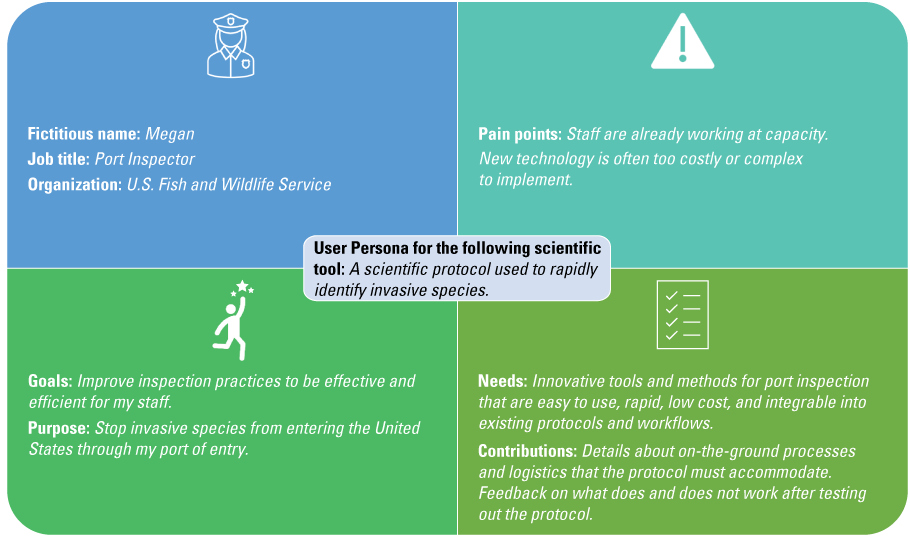 A worksheet example of a user persona for scientific protocol 1 (described in app. 2) illustrating the role, goals, challenges, and needs a potential end-user may have.
                              Italicized text indicates examples of information a project lead would fill in. “Pain
                              points” refers to challenges potential end-users may face when using a scientific
                              tool.