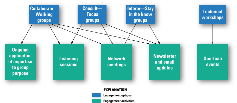 The different groups participated in one or more of the engagement activities.