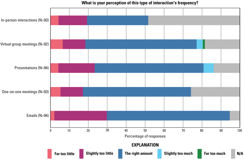 In most categories, most of the respondents perceived the communication frequency
                              to be the right amount.