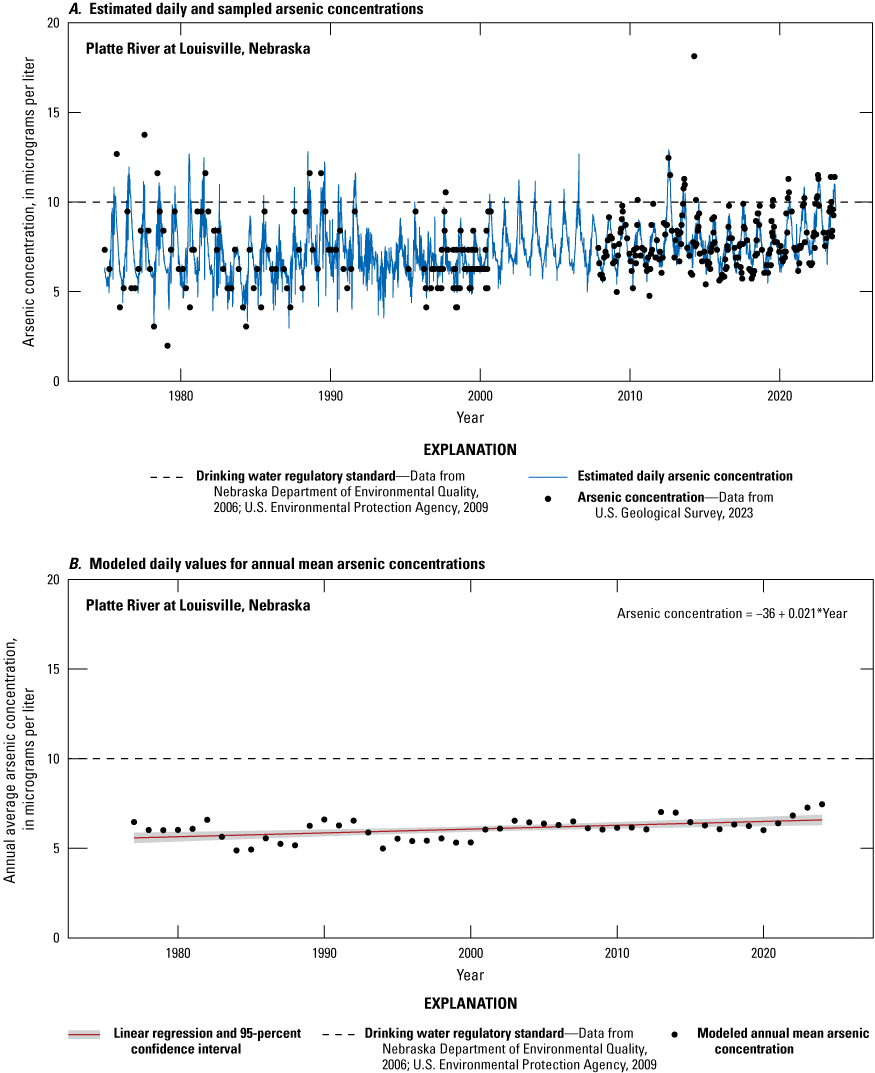 Daily sampled and modeled arsenic concentrations from 1974 to 2023, with both values
increasing over time.