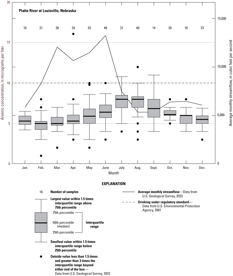 Arsenic concentrations had higher values in the summer and lower values in the winter.