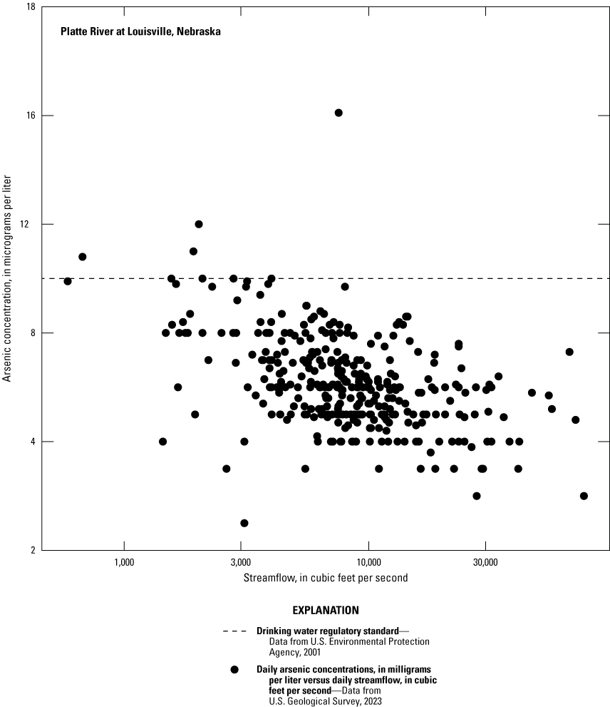 Arsenic concentrations compared against streamflow, where arsenic concentrations decrease
as streamflow volume increase.