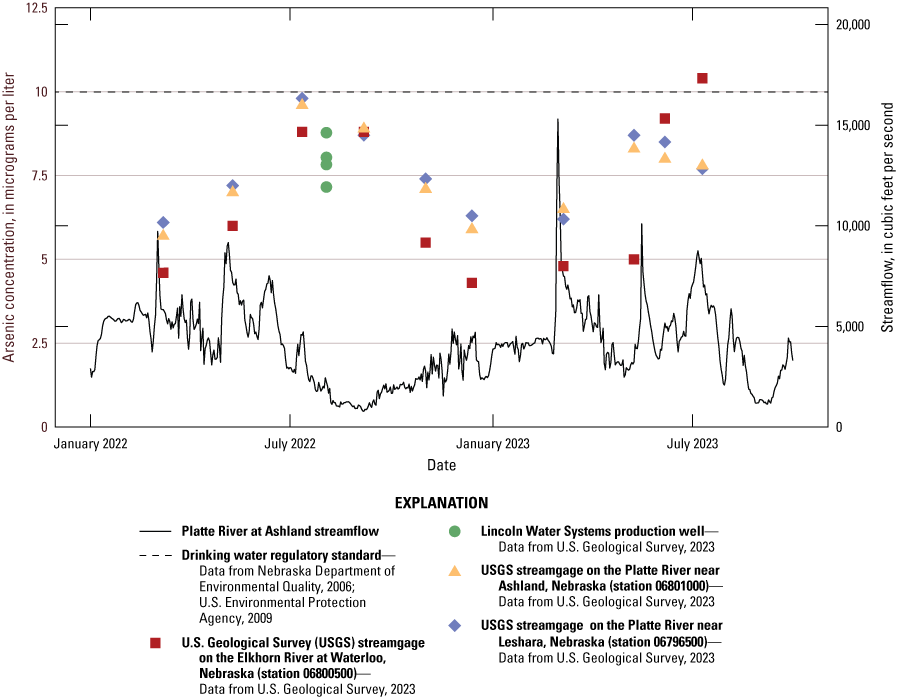 Arsenic concentrations compared in the Platte and Elkhorn Rivers, with the USGS Platte
River near Leshara, Nebr. generally being higher.