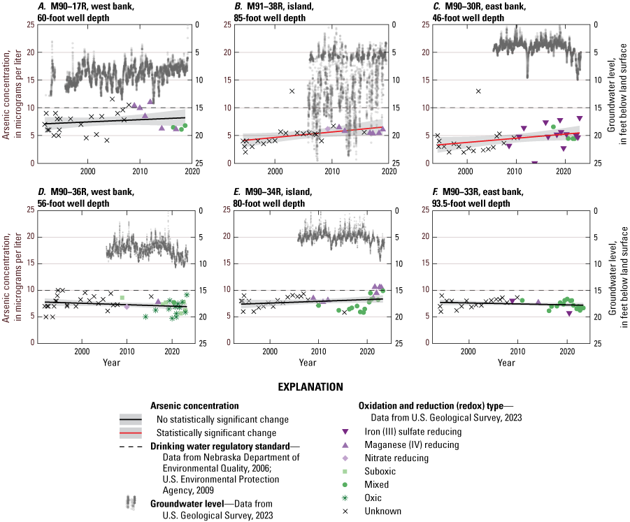 Six groundwater monitoring wells with arsenic concentrations over time. Two of the
wells have an increasing trend.