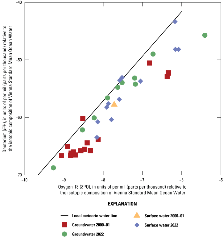 Different signatures of groundwater and surface water isotopes between 2000 and 2022,
with groundwater in 2000 having a lower isotopic ratio.
