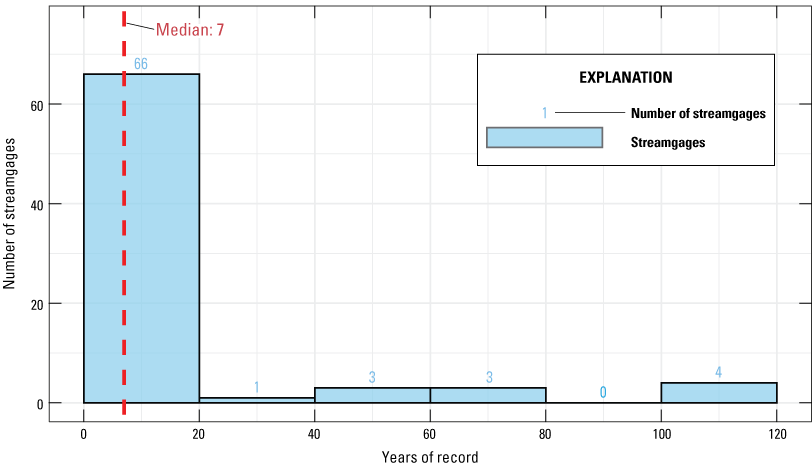 2. Figure shows that most streamgages have fewer than 20 years of data.