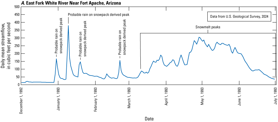 Streamflow peaks between the beginning of December and the middle of March are steeper
                              and narrower than the peaks between the middle of March and the end of June. Streamflow
                              between peaks is usually higher from the middle of march through the end of June.