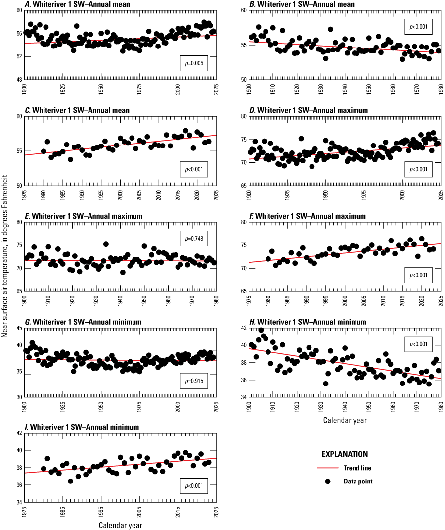 Although the annual temperature points are scattered, most plot within 5 degrees of
                           the Theil-Sen slope estimate line.