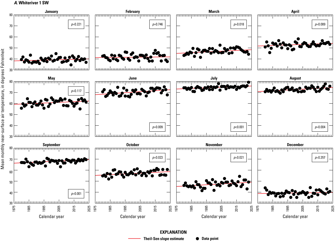Most trends lines indicate near-surface air temperatures have increased, but the p-values
                           displayed in the plots show that not all trends are statistically significant.