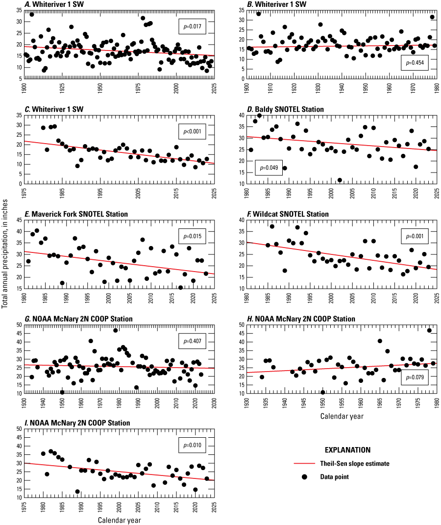 Most trends lines indicate annual precipitation has decreased, but the p values displayed
                           in the plots show not all trends are statistically significant.