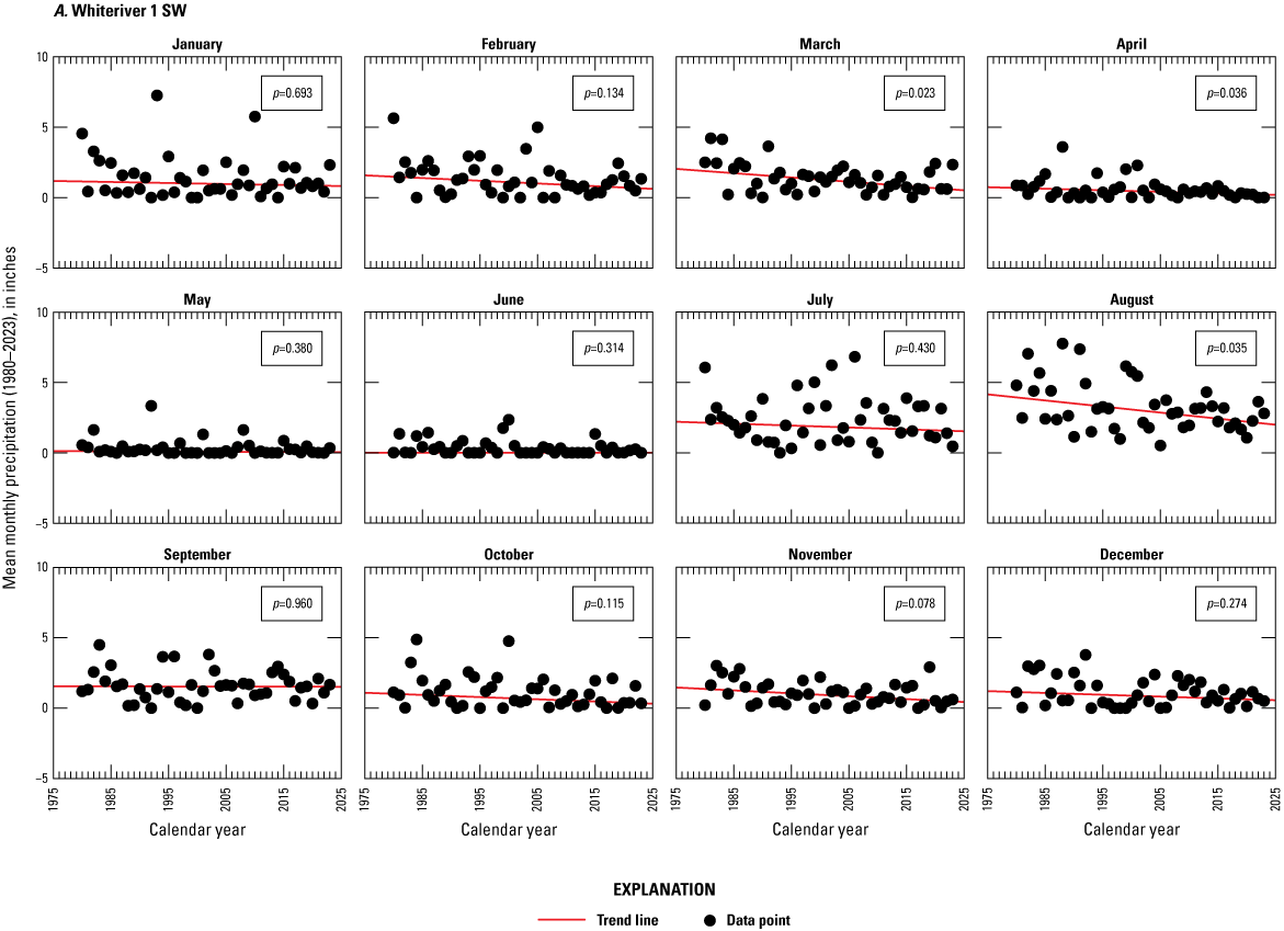Most trend lines are relatively flat, and many plots have p values indicating no significant
                           trend was found.