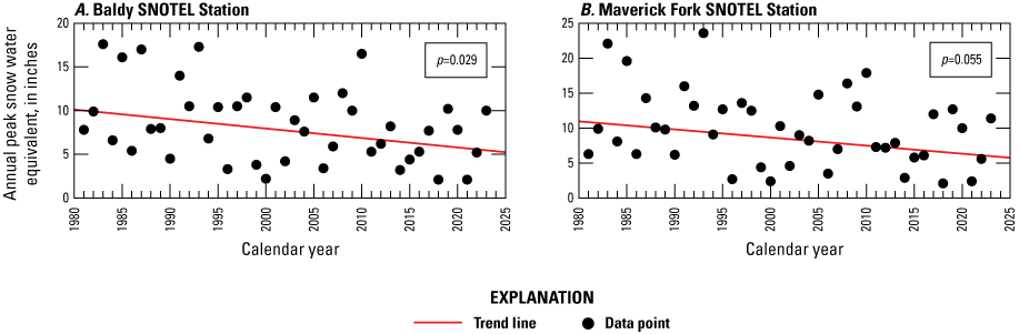 The data plots in a wide range from the trend line