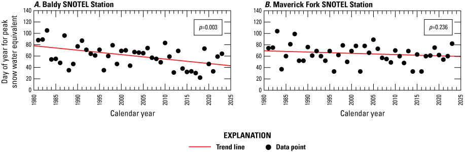 alt text The data points for the Baldy station mostly plot near the trend line. The
                           data points for the Maverick Fork station are more scattered above and below the trend
                           line.