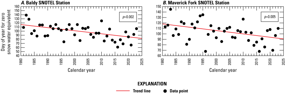 alt text The plots for the Baldy and Maverick Fork stations show similar trends, the
                           day of the year for zero snow water equivalent is occurring earlier for more recent
                           years.