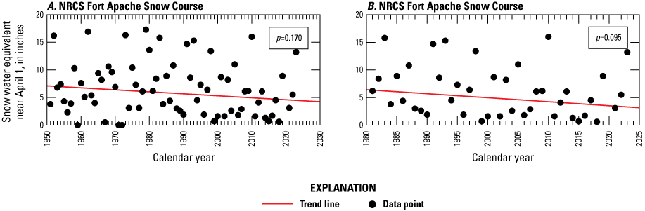 alt text Both plots show wide scatter in the data points and indicate there is no
                           statistically significant trend present.