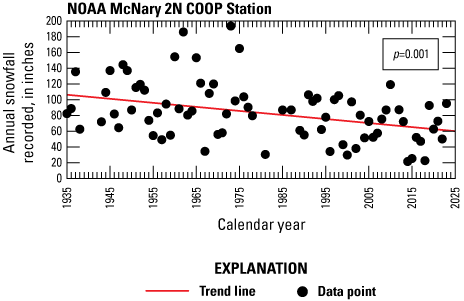 alt text Plot shows a statistically significant trend line through the data points
                           indicating annual snowfall has decreased.