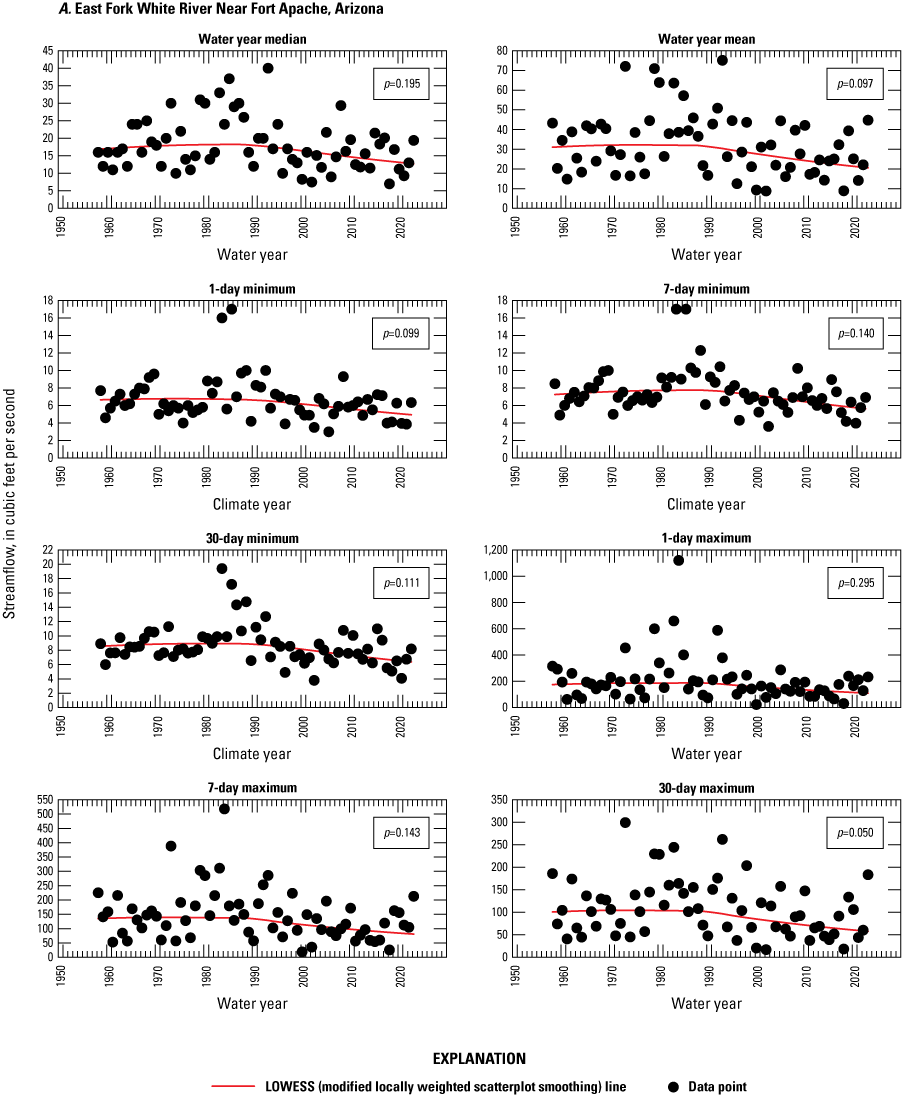 Most plot points are fairly close to the trend line, but all have extreme outliers.