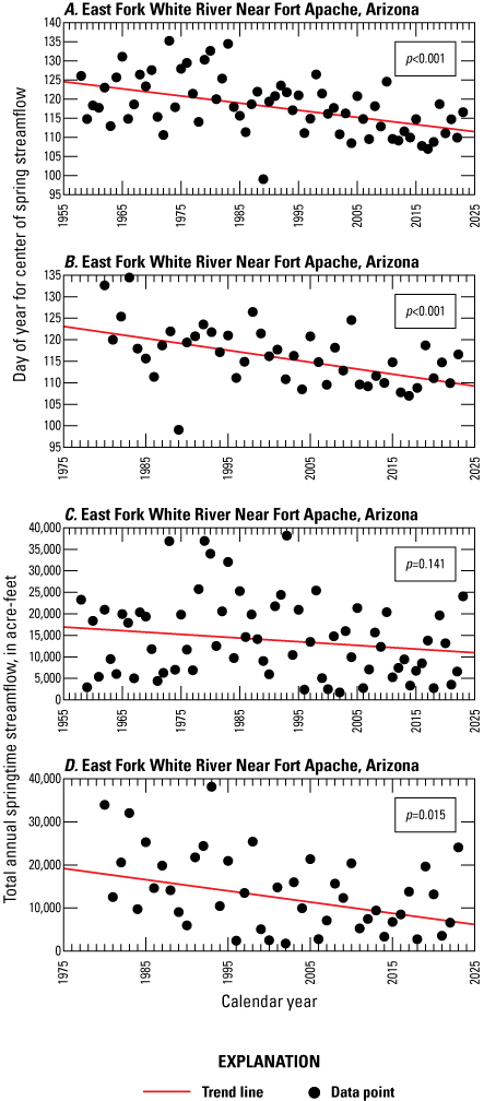 All plots have negative trend lines with significant p values except the plot showing
                              total annual springtime streamflow for the period nineteen fifty eight through two
                              thousand twenty three. The trend line in that plot has a negative slope, but data
                              points are more scattered and the p value is not significant.