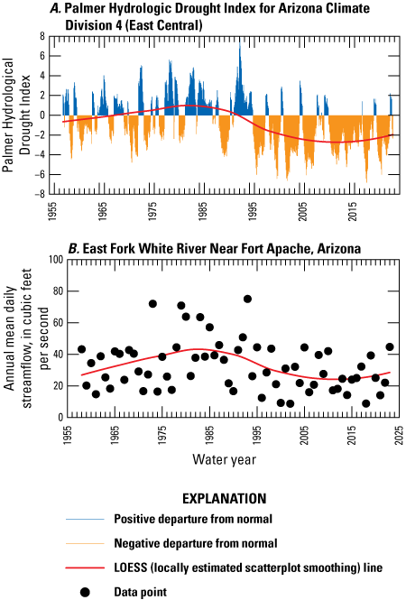 Both plots have similarly shaped curved trend lines.