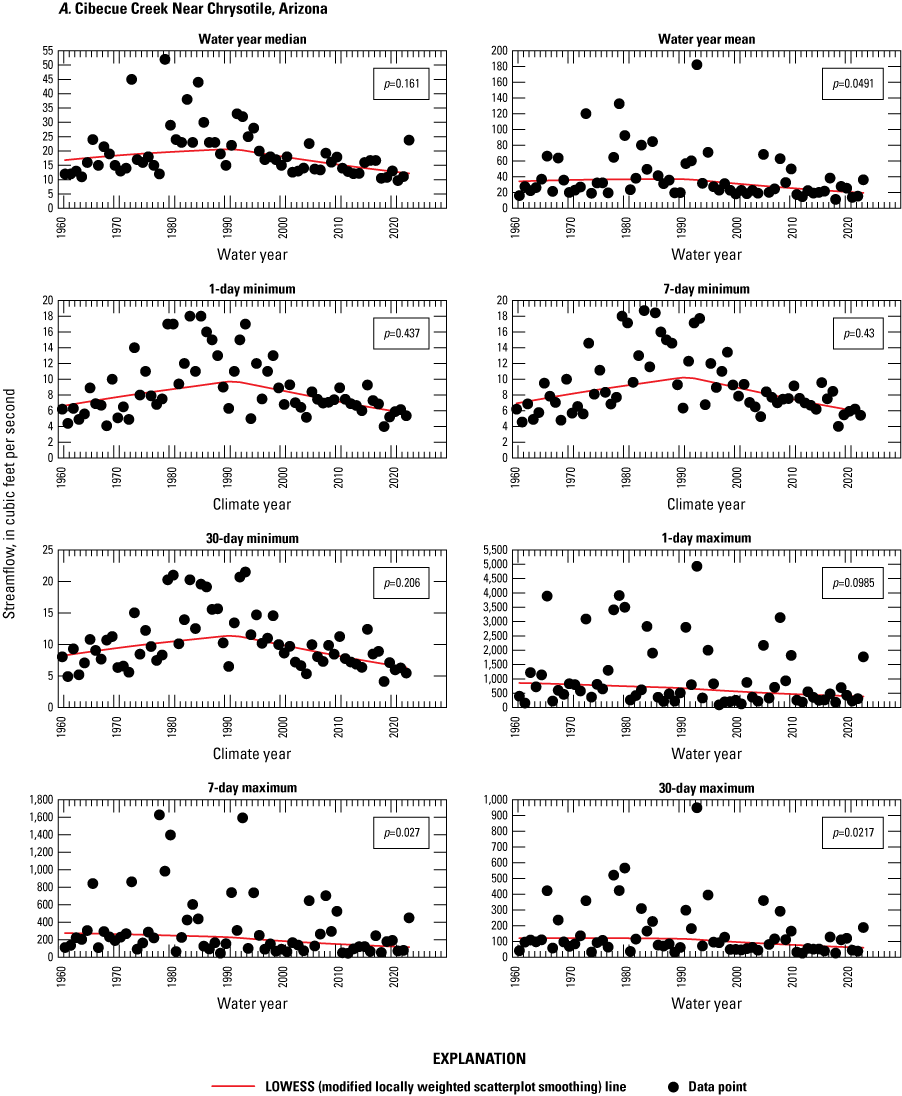 Although most data point plot somewhat close to the estimate line, there are high-range
                           outliers around the 1980–2000 marks.