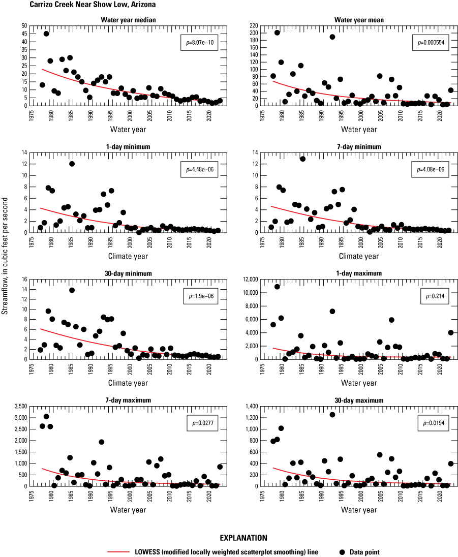 Most data points plot fairly close to the trend line, but there are a number of outliers
                           in the higher ranges.