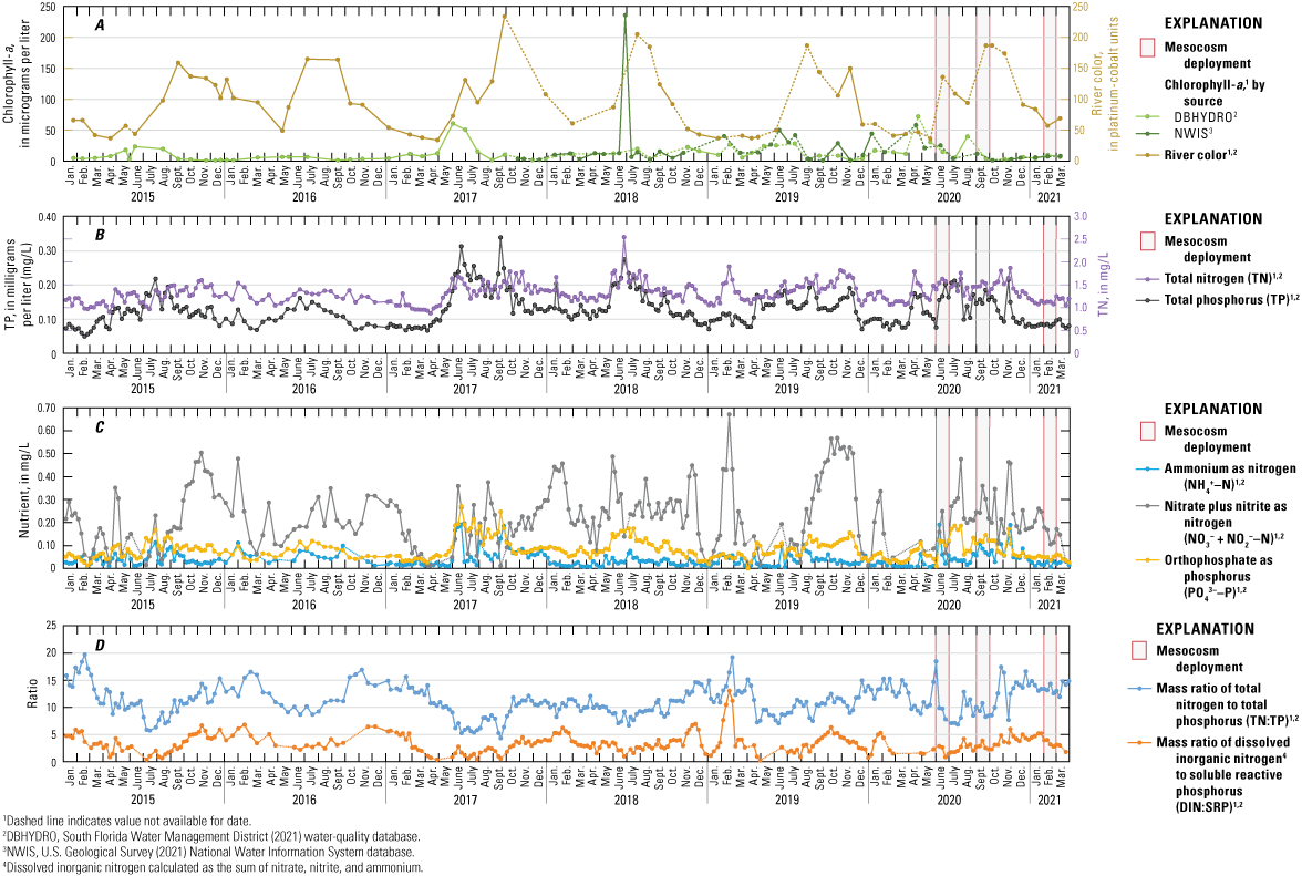 Graphs showing water-quality trends at the S-79 monitoring site at the W.P. Franklin
               Lock and Dam, January 2015–March 2021