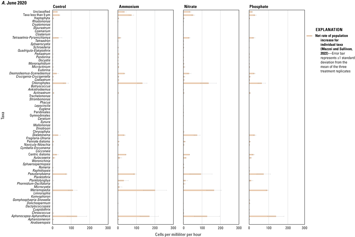 Graphs show the net rate of population increase for individual taxa measured as change
               in cells per milliliter per hour in ammonium, nitrate, phosphate, and control treatments
               during the June 2020, September 2020, and February 2021 mesocosm deployments.