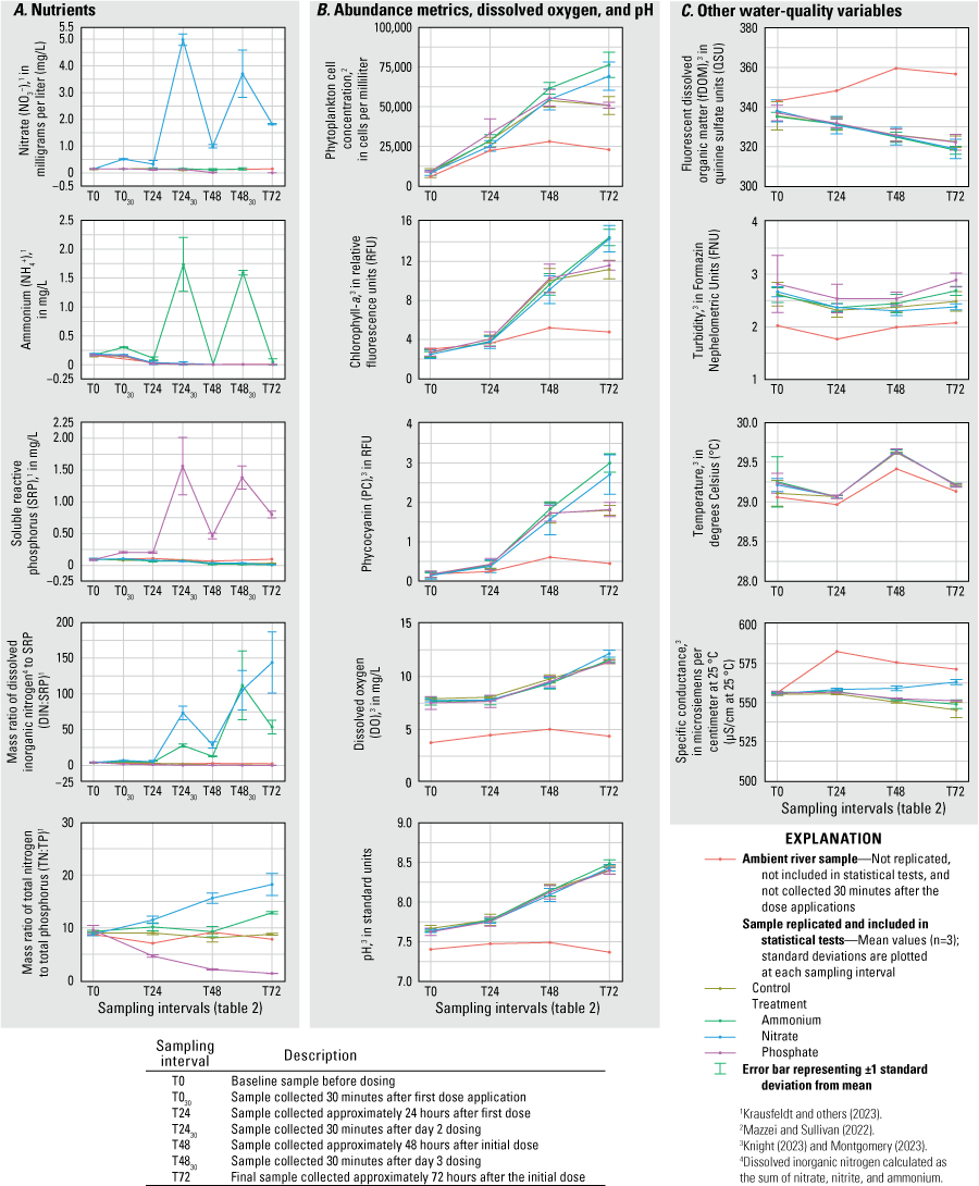 Fourteen graphs show concentrations of nutrients, measurements of phytoplankton abundance
                        metrics, dissolved oxygen, and pH, and measurements of other water-quality variables
                        for each treatment and ambient river samples at each sampling interval, June 2020