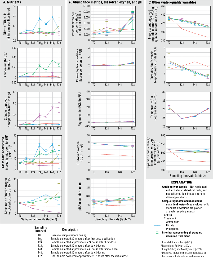 Fourteen graphs show concentrations of nutrients, measurements of phytoplankton abundance
                        metrics, dissolved oxygen, and pH, and measurements of other water-quality variables
                        for each treatment and ambient river samples at each sampling interval, September
                        2020