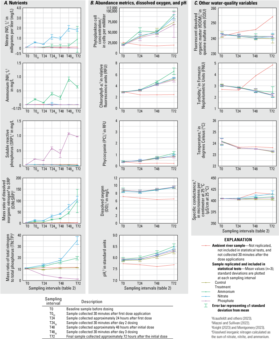 Fourteen graphs show concentrations of nutrients, measurements of phytoplankton abundance
                        metrics, dissolved oxygen, and pH, and measurements of other water-quality variables
                        for each treatment and ambient river samples at each sampling interval, February 2021