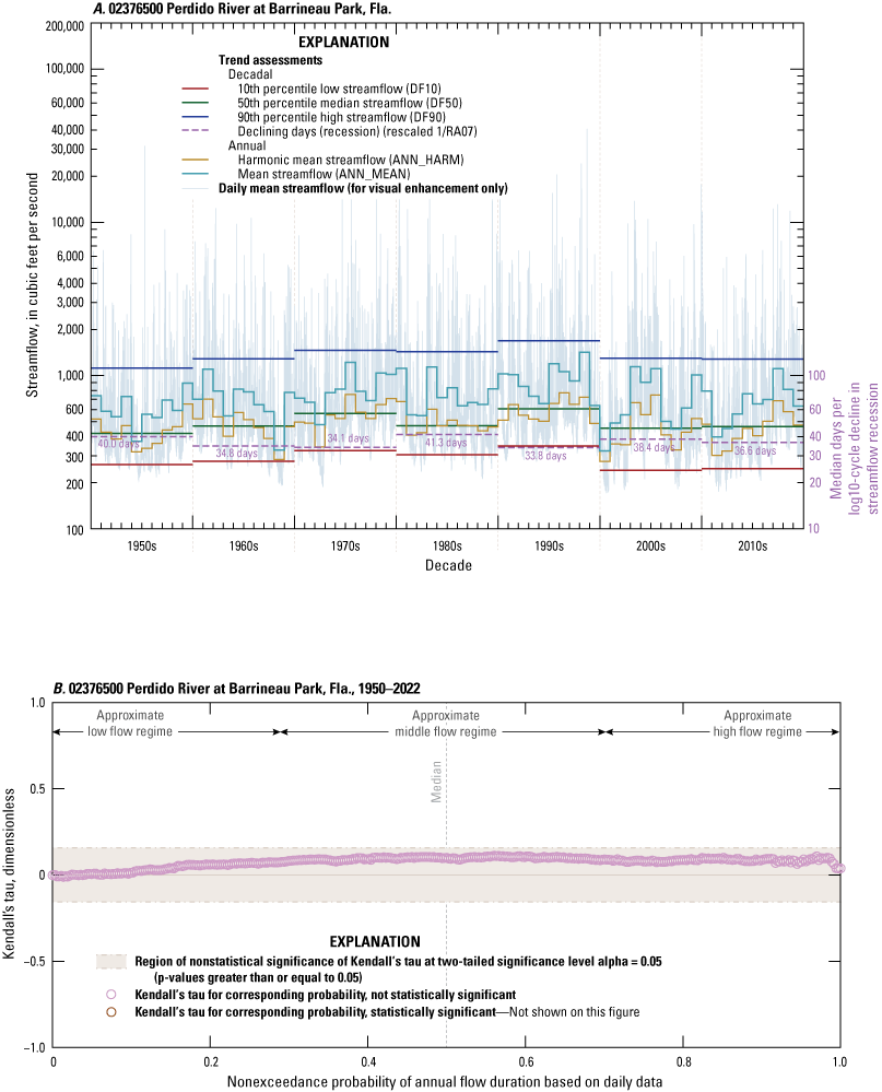 The six statistics for the major node streamgages show no trends. No trends shown
                        for the entire annual flow-duration curve.